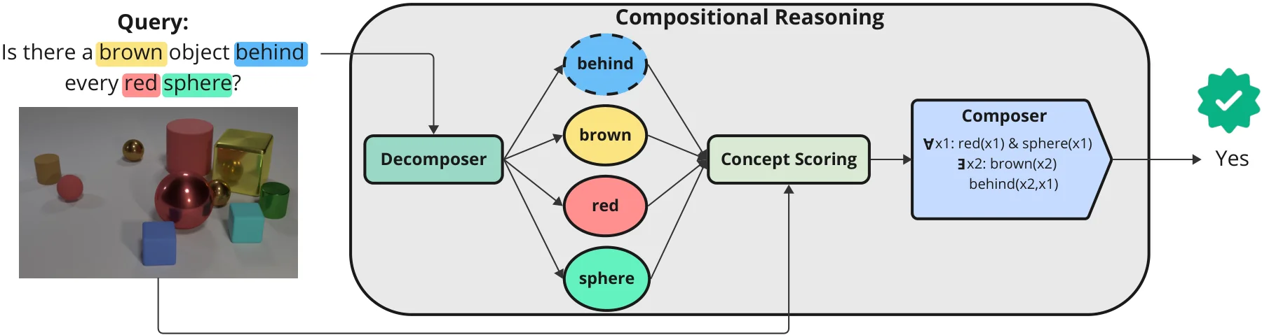 A query is decomposed into the concepts behind, brown, red and sphere, which are scored and composed into a logical form