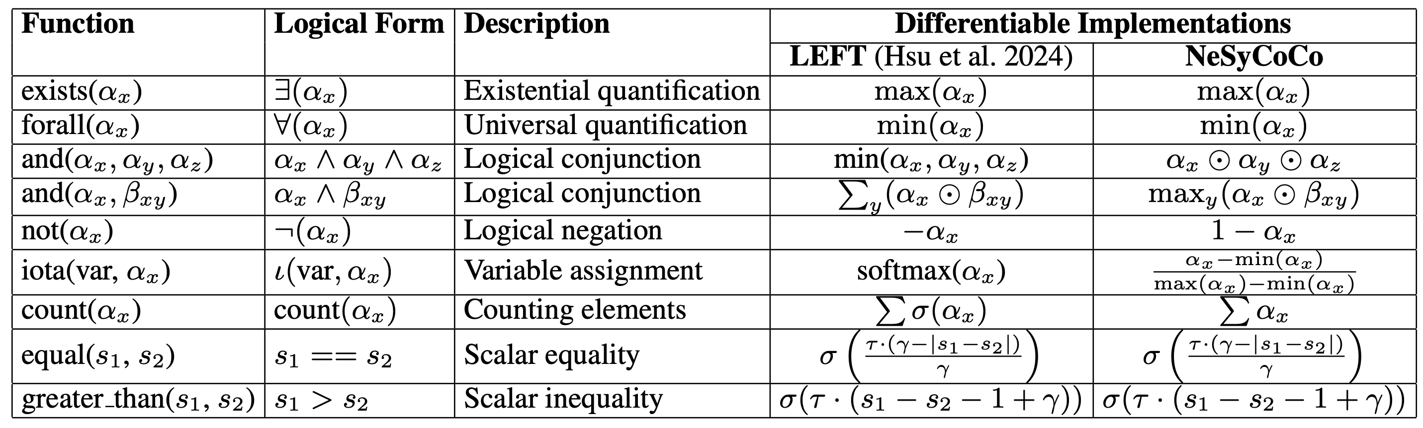 Figure 3 illustrates the First-Order Logic functions