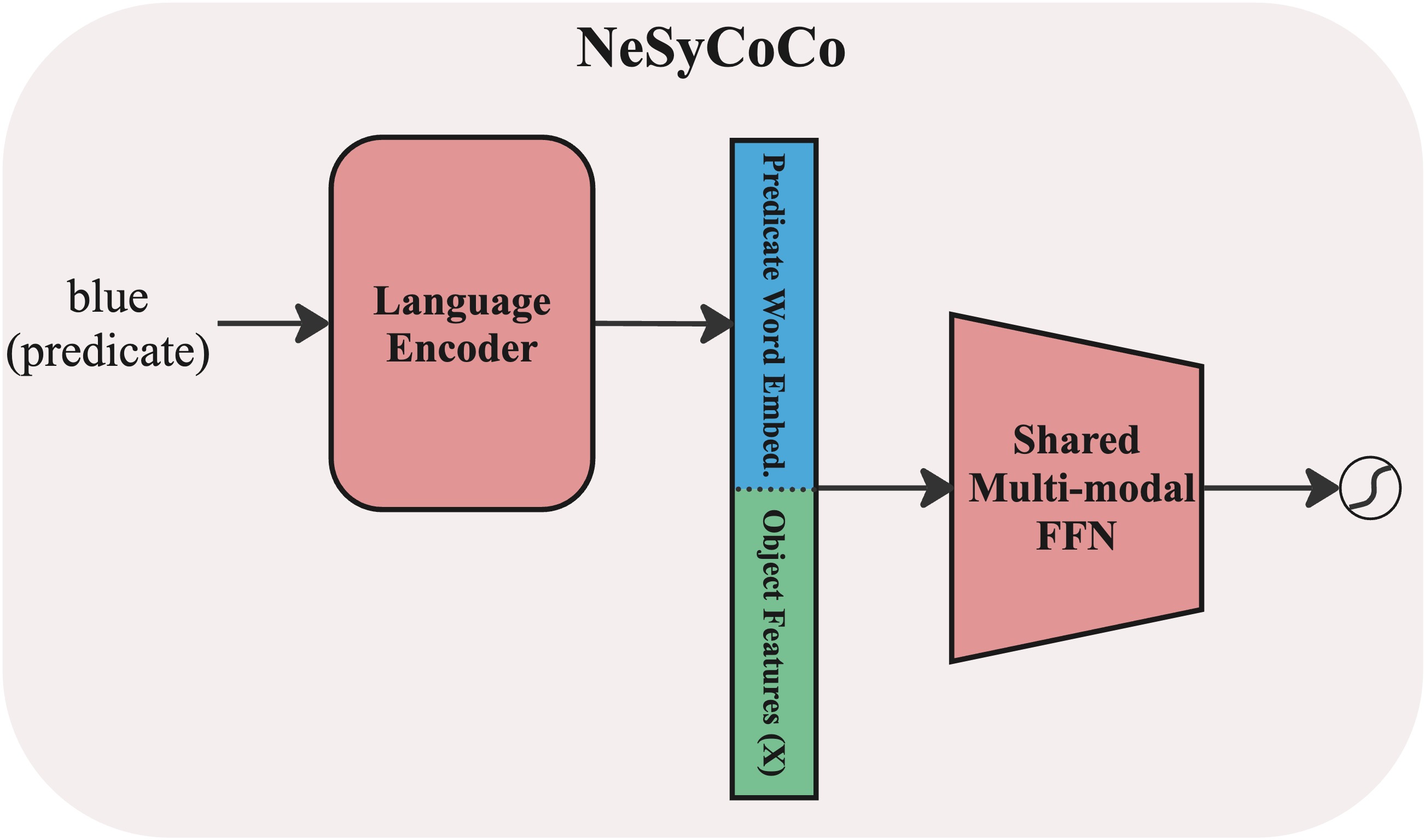 NeSyCoCo: A Neuro-Symbolic Concept Composer for Compositional Generalization