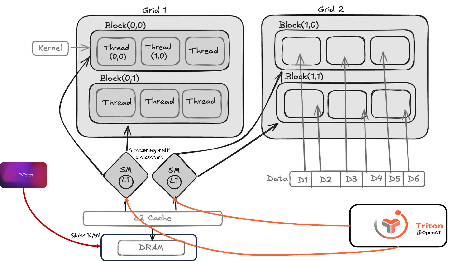 Triton GPU Execution Model: Kernel, Grids, Blocks, and Threads.