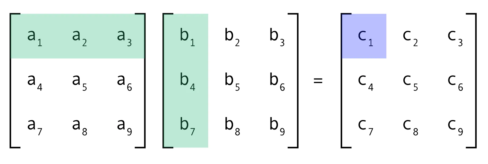 Matrix Multiplication.