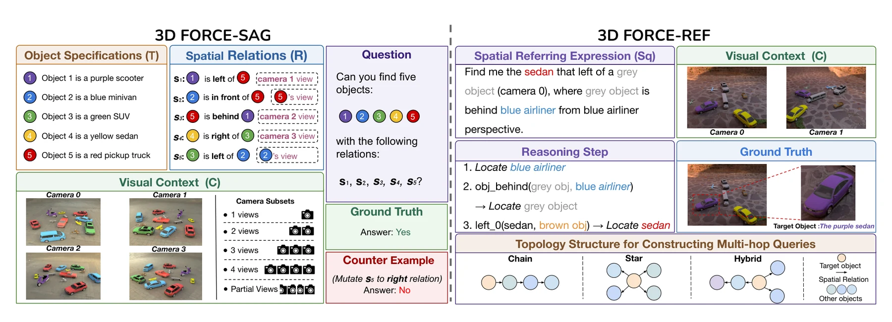 Overview of the 3D FORCE benchmark with its SAG and REF subsets