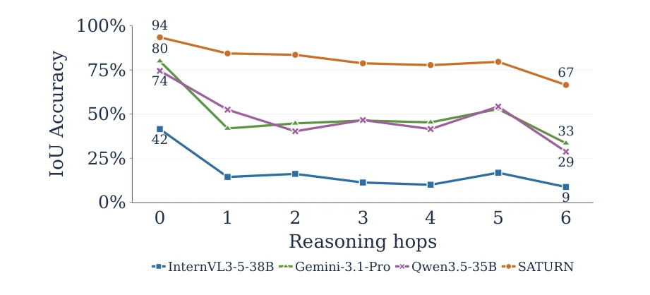 REF accuracy by number of reasoning hops