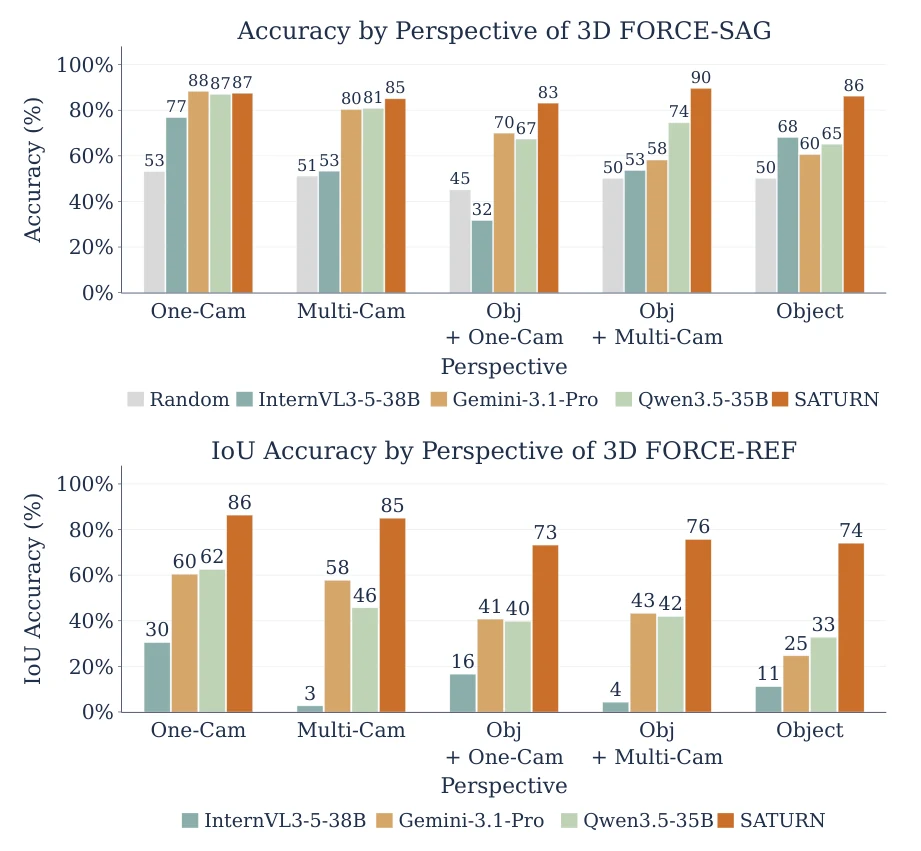 Accuracy on SAG and REF by perspective setting for InternVL3.5-38B, Gemini-3.1-Pro, Qwen3.5-35B, and SATURN