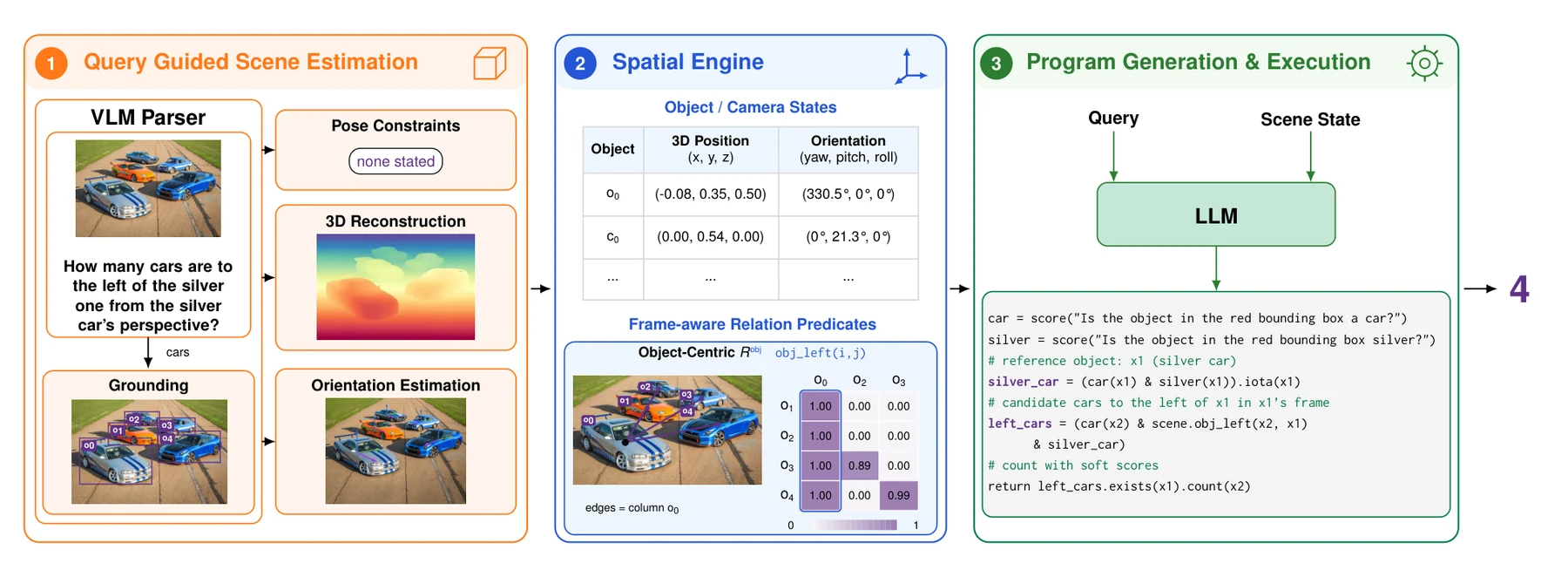 SATURN overview: query-guided scene estimation, spatial engine, and program generation and execution